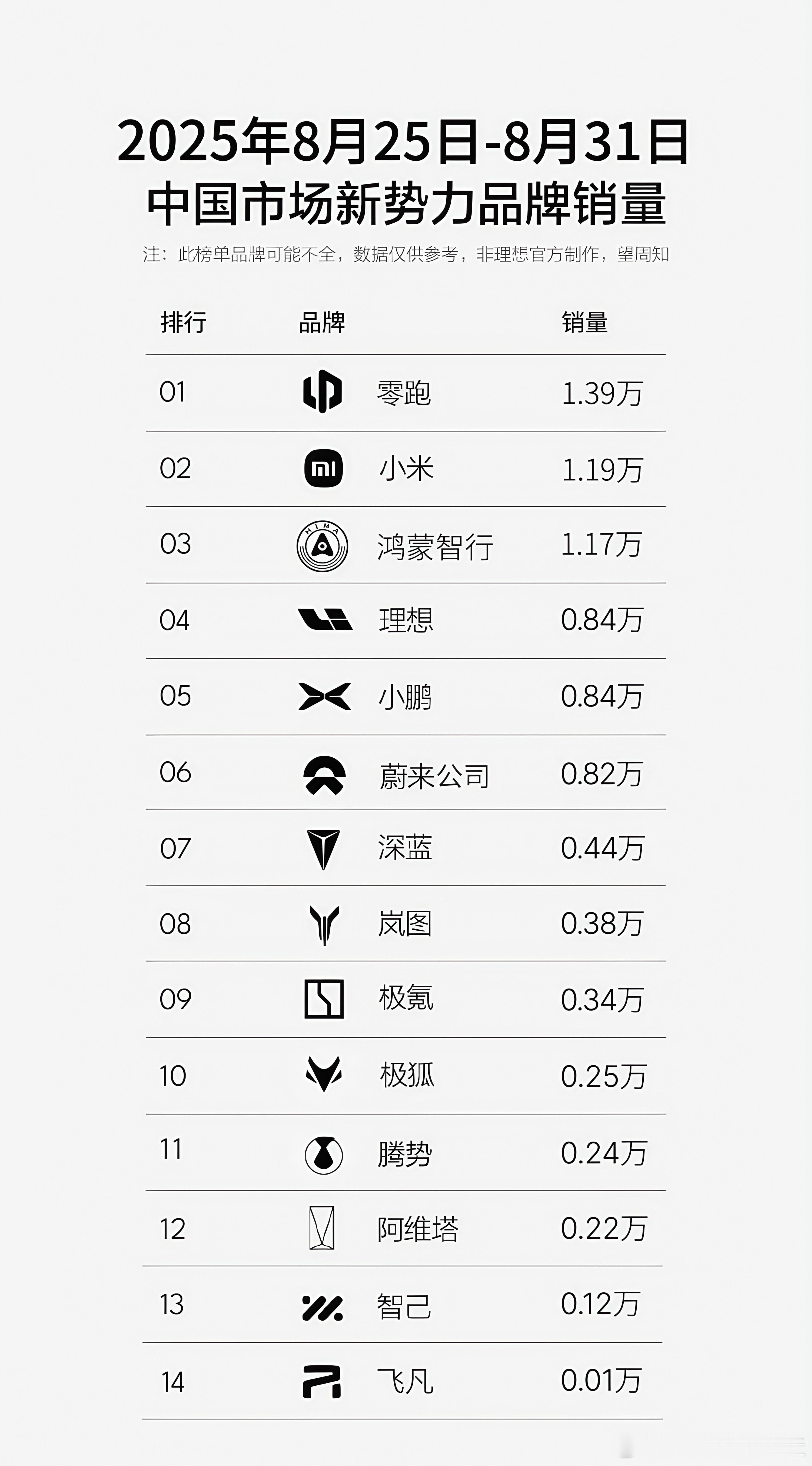 上周新势力品牌的榜单…查漏补缺了几个品牌，腾势、阿维塔、智己都有了新能源汽车​