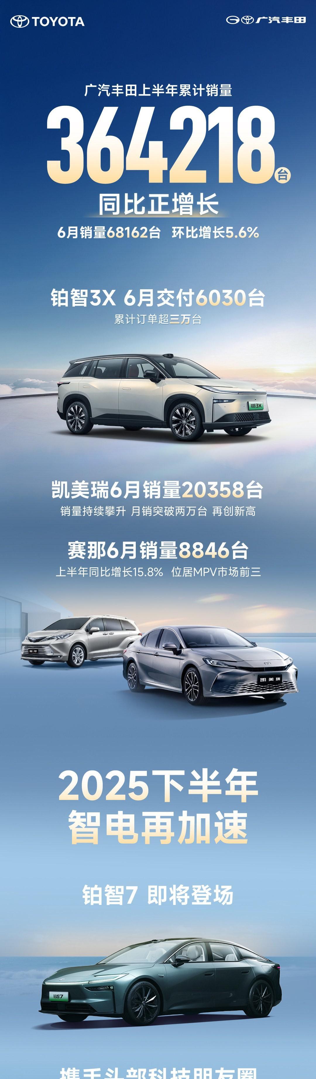 广汽丰田上半年很猛啊，销量超36万台，6月份销量6.8万台，这次广汽丰田成绩很