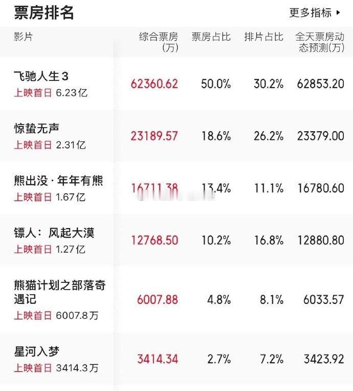 看今年春节档票房，《飞驰人生3》遥遥领先！占据了近一半的票房。张艺谋的《惊蛰无声