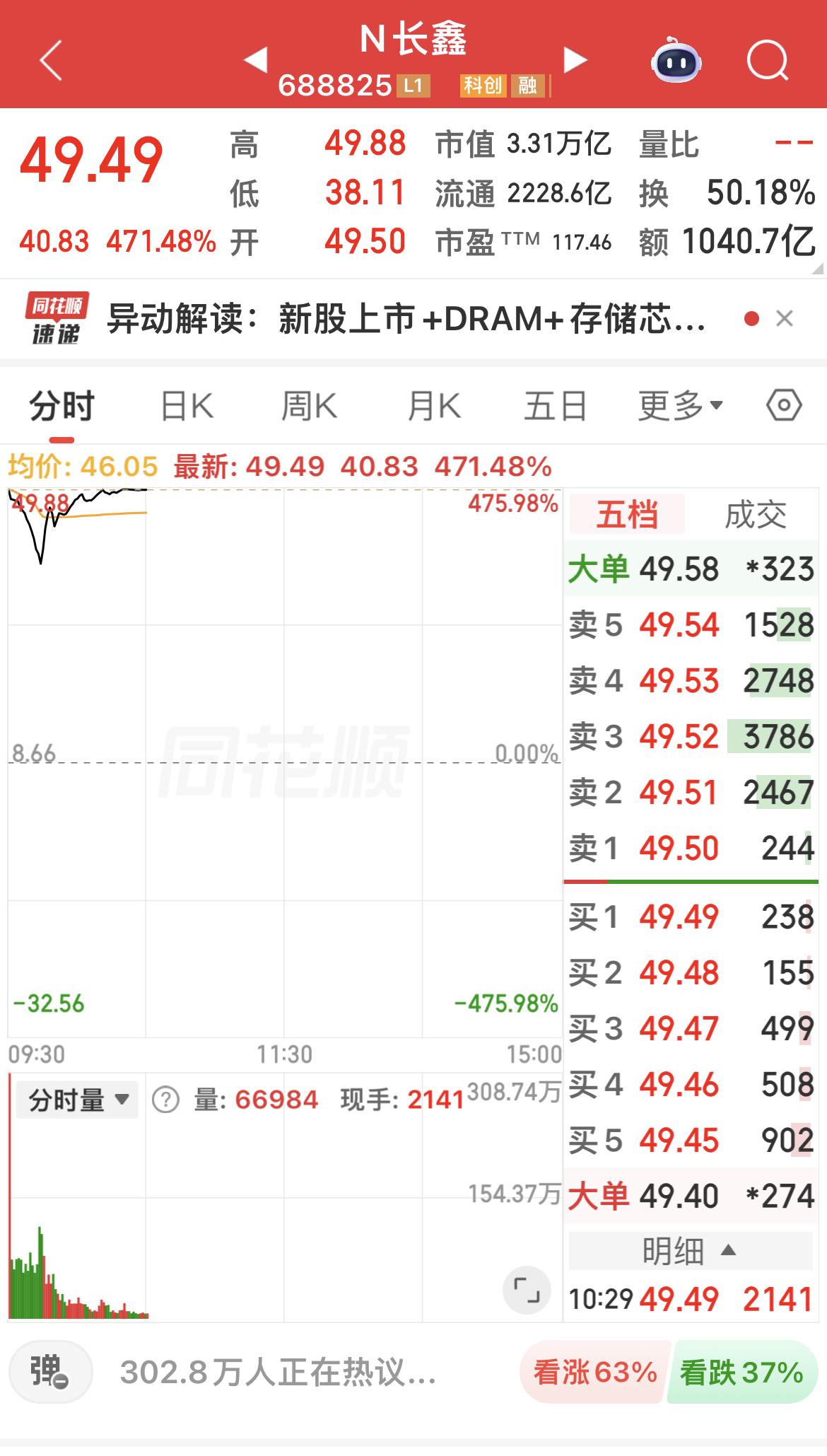 长鑫科技一小时，成交金额超千亿！换手率50%左右！胆小的，全跑了！20