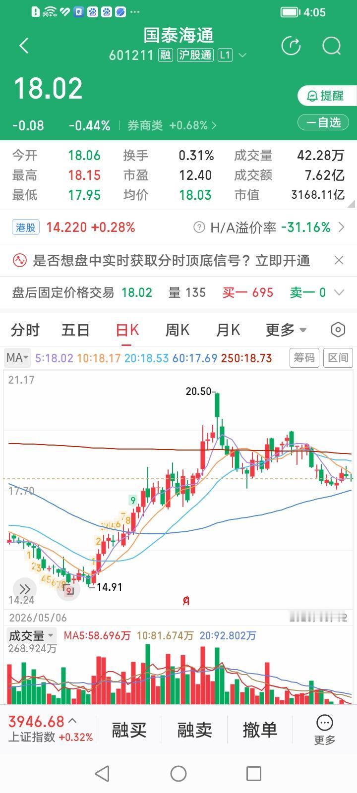太奇葩了！今天涨幅为负的六只券商股中，竟然有四只是头部券商股。国泰海通收盘下跌