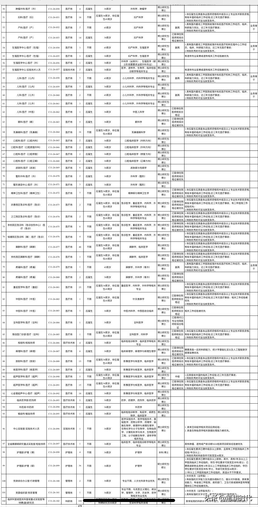 纳入编制！浙江大学医学院附属第一医院公开招聘678人，而且不限户籍。一看招聘学历