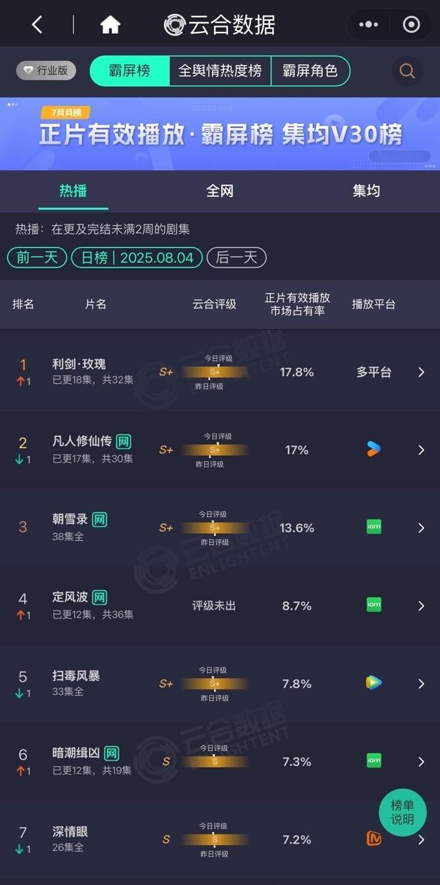 娱乐热巴扛剧花利剑玫瑰争气利剑玫瑰争气[哭哭]！热巴扛剧花[哭哭]！​