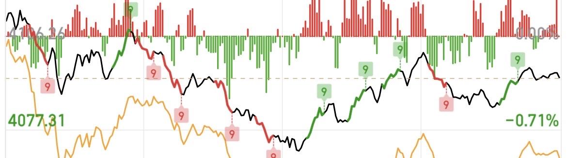 （4月23日下午）上午的猜想基本得到了验证，下午虽然最终没红，但也大幅V上来了