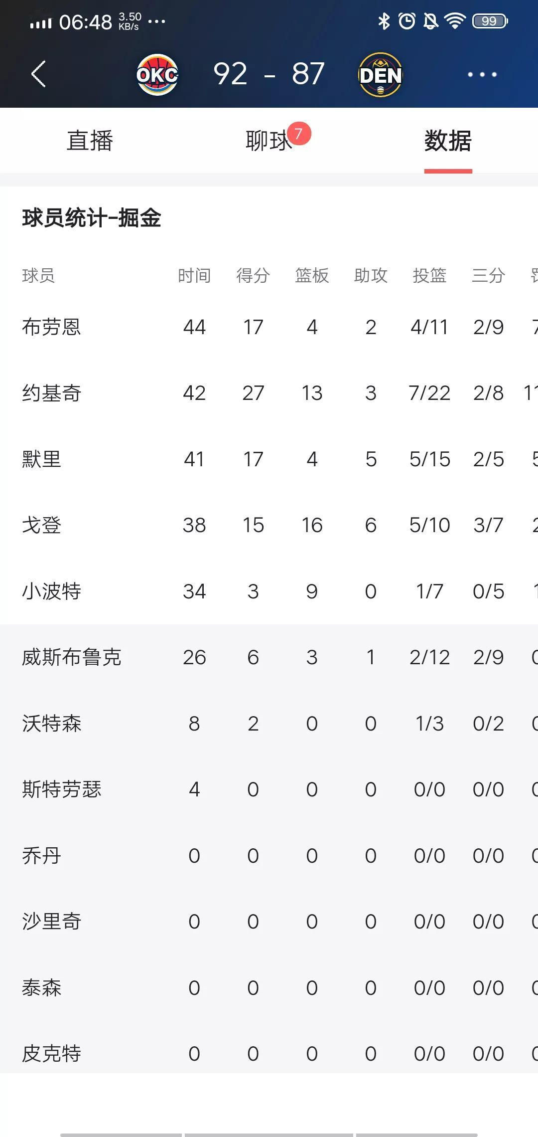 高反了一觉醒来，雷霆竟然从丹佛高原偷走了一场胜利，以92:87战胜掘金队。