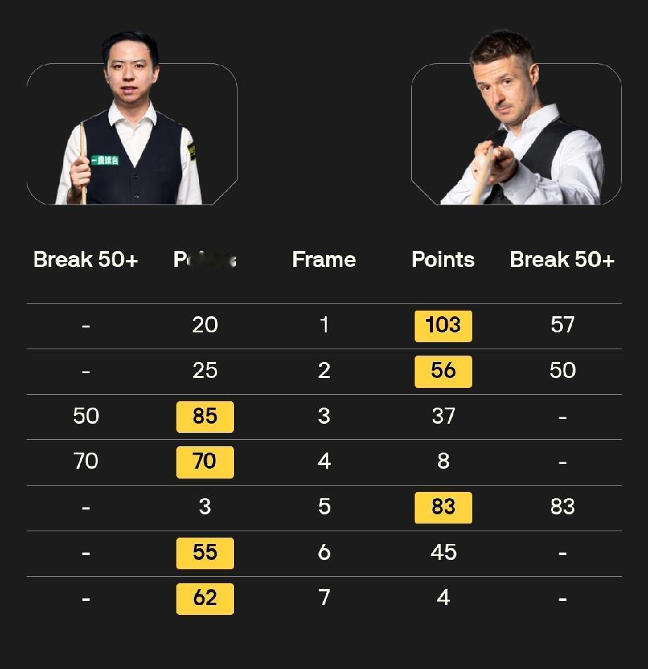 肖国栋晋级苏格兰公开赛第二轮!北京时间12月16日，2025斯诺克苏格兰公开赛