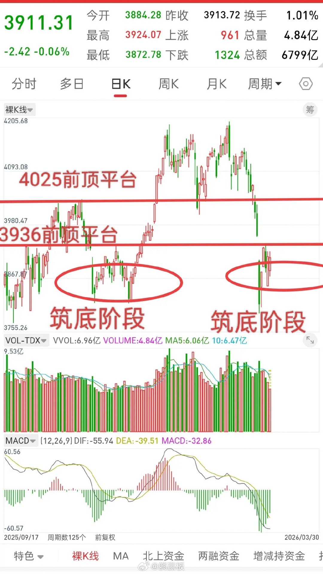 A股，今日放量低开高走，筑底进行中！去年11.20号跌破前顶3936平台，后面加