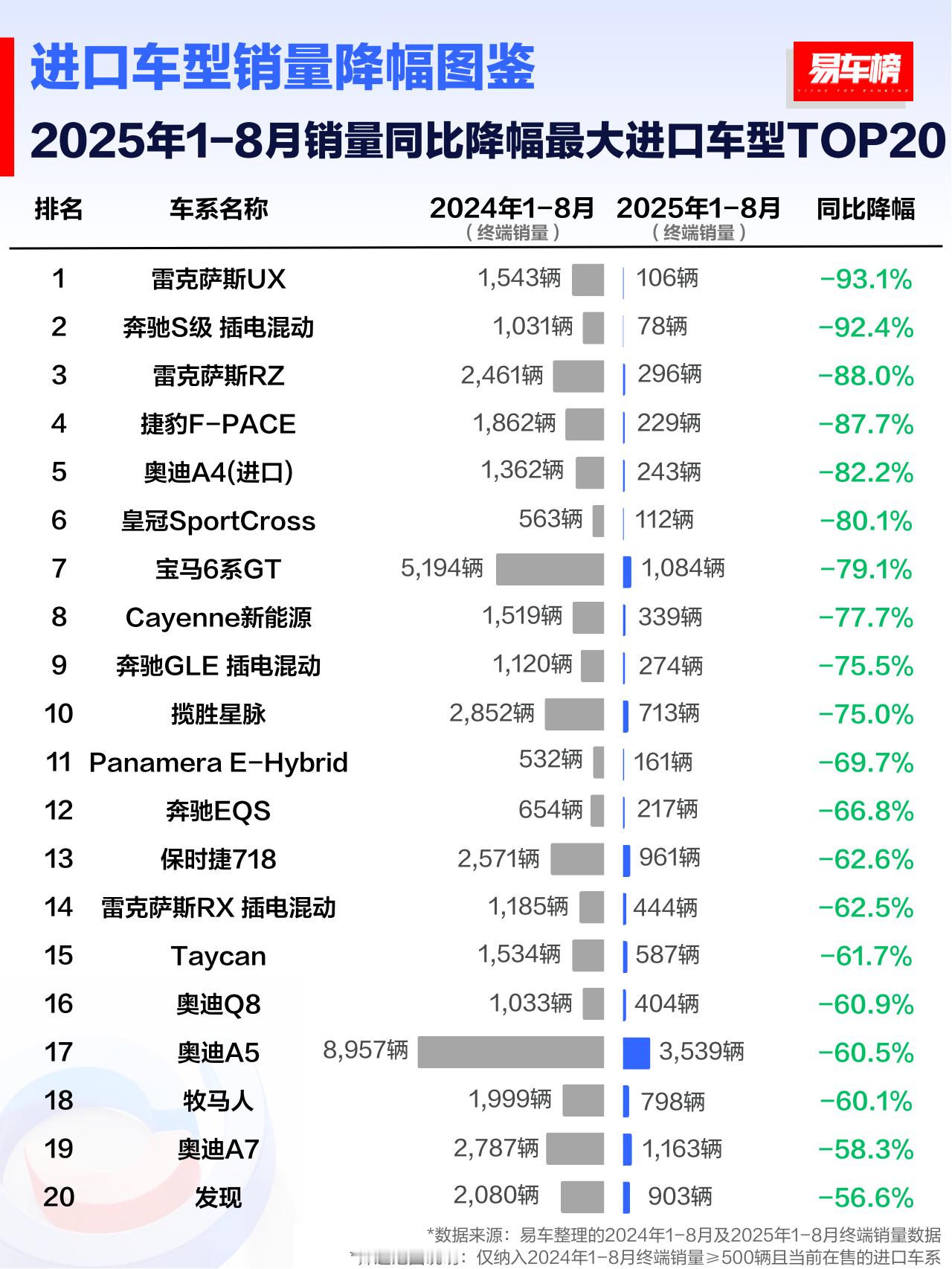 易车统计了进口销量同比降幅最大TOP20排行榜，可以看到今年1~8月，进口车还能