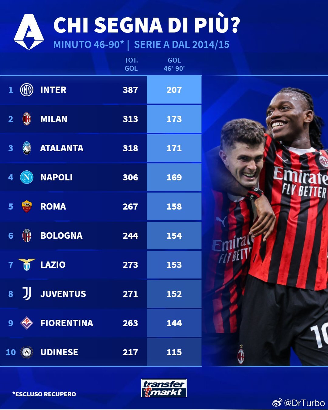 德转：从14/15赛季开始意甲俱乐部分别在上半场和下半场比赛的进球数如下科莫0