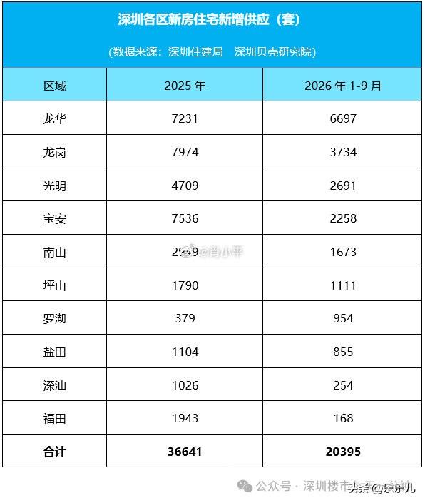 分区域来看，今年前三季度多个区域供应收缩，而且深圳供应重心发生转移：从过去多点同