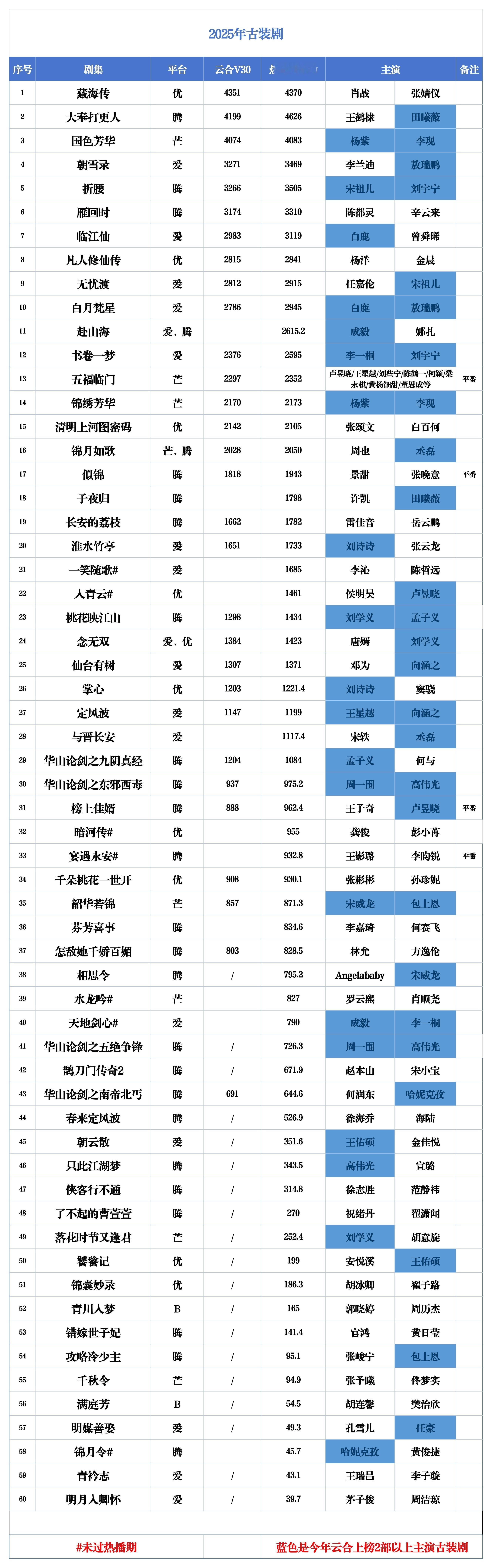 2025年古装剧V30排行榜，这么看扑街才是常态，过3000都是优秀了。（我觉得