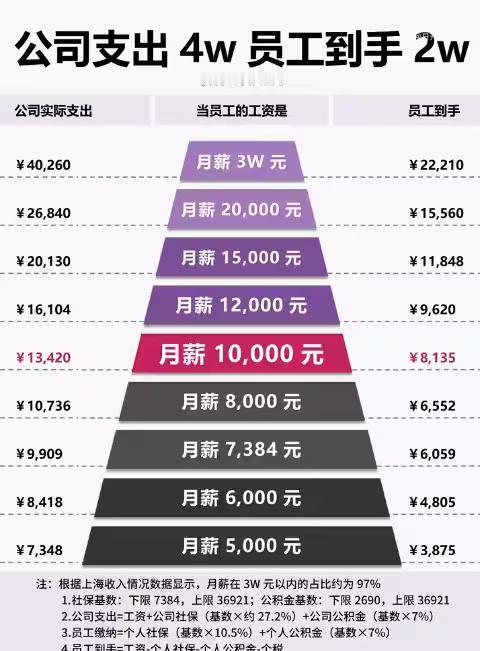 公司给员工开四万的工资，员工到手才两万？这样看，中国公司对员工来说，算是不错