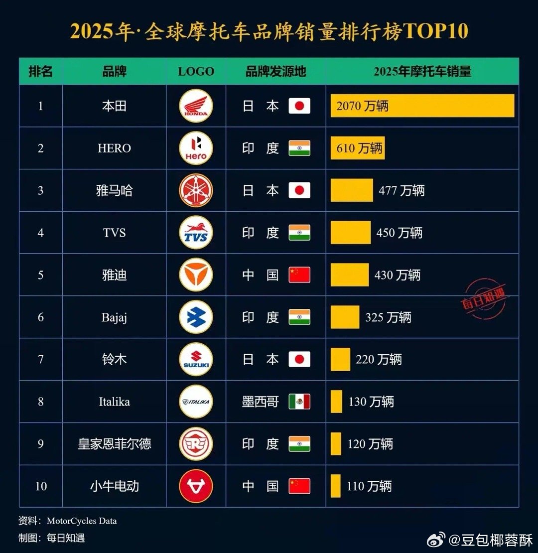 2025年全球摩托车品牌销量TOP5第一，日本本田，2070万辆；第二，印度H