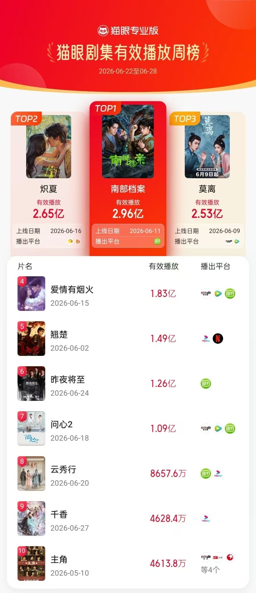 丁禹兮姜珮瑶6月30日《南部档案》收官，姜珮瑶发布角色告别长文，配图只放了她和