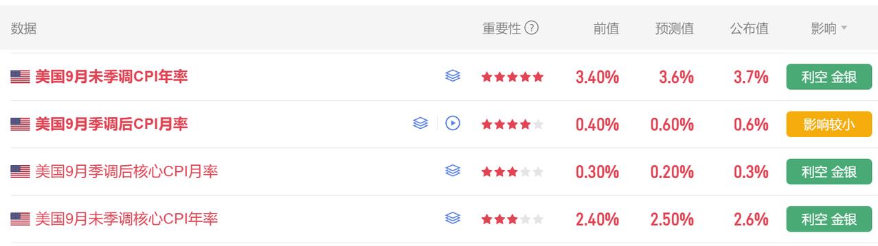 今晚美国CPI通胀数据公布。首先美国9月未季调CPI年率3.7%，市场预期
