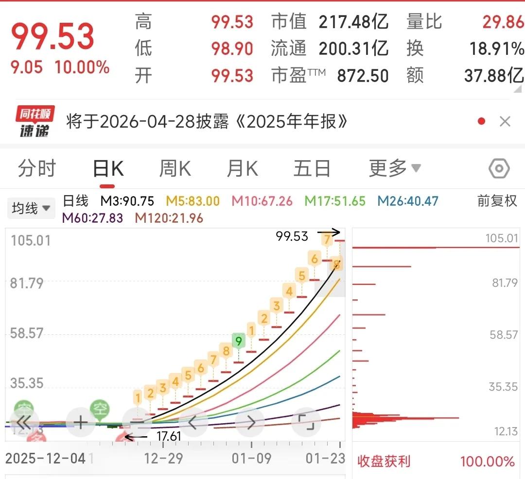 为什么这货能18连板砸不下来？因为机构进不去，带着任务进去的资金量太小，有预期，