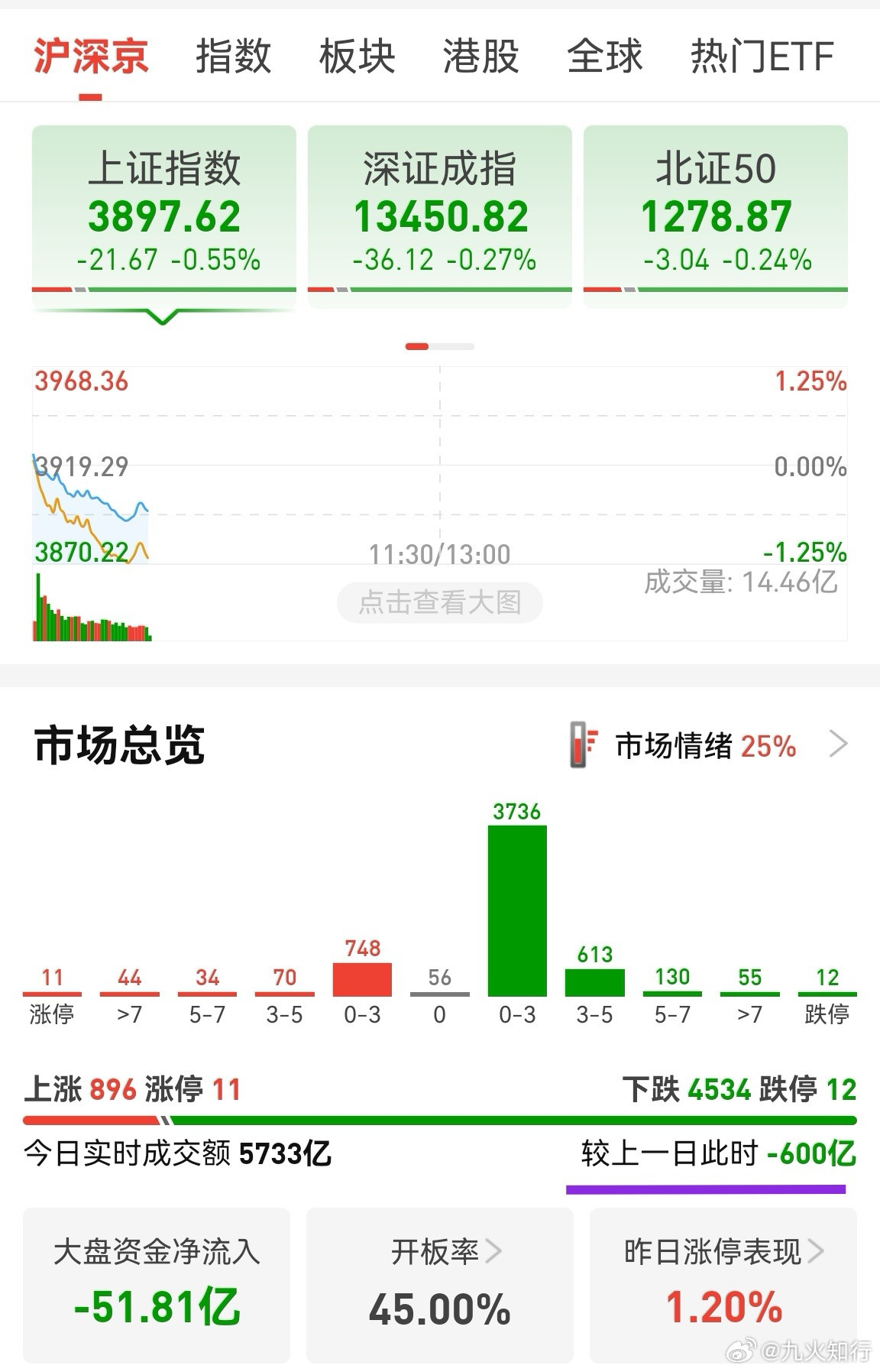 A股没法看了，涨停数量不到15家，市场情绪差到了极致。缩量600亿，这是真实的资