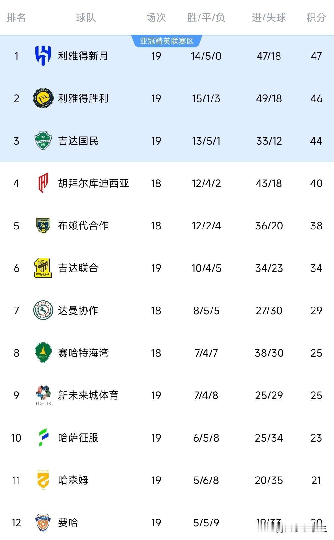 遥远的沙特联赛，关注下。马内真球队大腿，C罗不是。从落后榜首7分到现在只差1