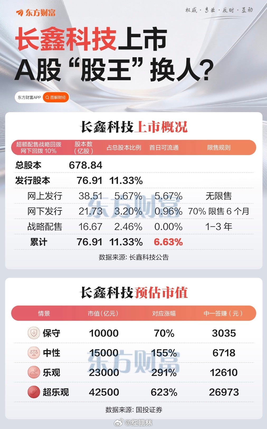 【长鑫科技上市三大看点】长鑫科技上市日终于来了！中国“存储之王”长鑫科技7月2