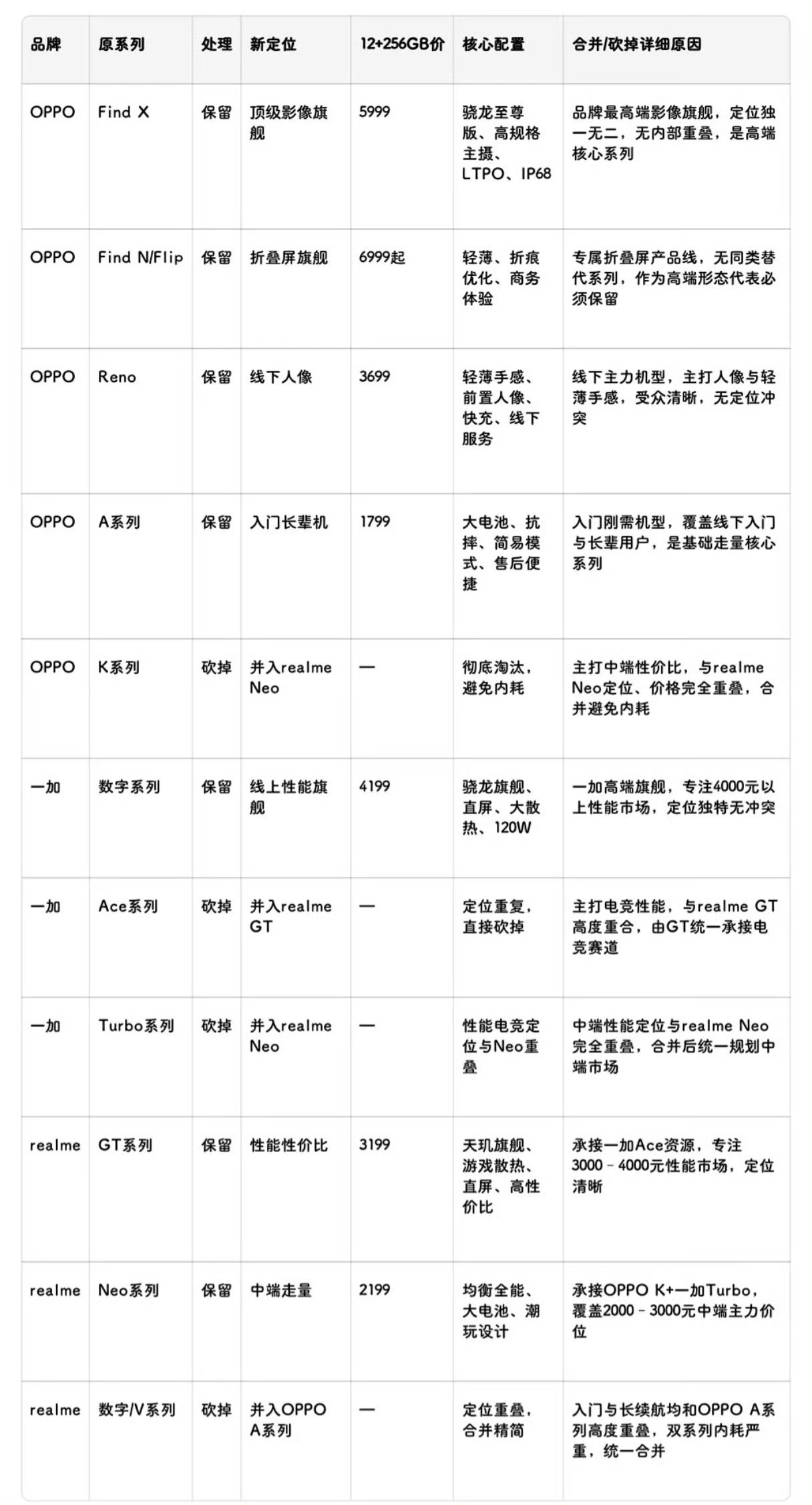 OPPO看到一张OPPO三个品牌的定位和未来的规划，不知道真假，不过我觉得这个挺