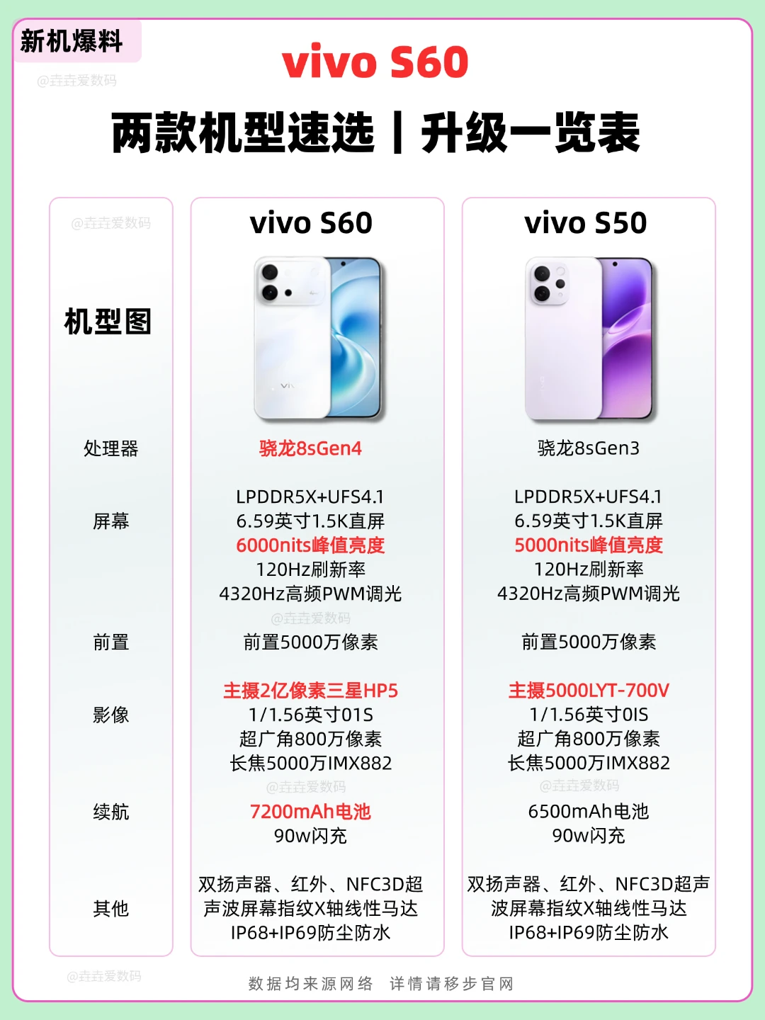 ❌🍊 vivo S60 大爆料！对比 S50 升级汇总