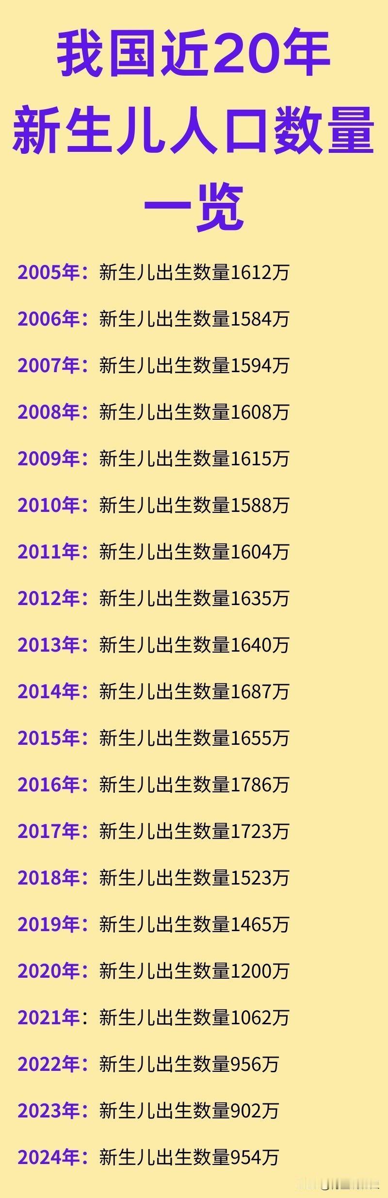 我国近20年出生人口数量一览！如图所示，从2017年起我国新生人口数量开始较