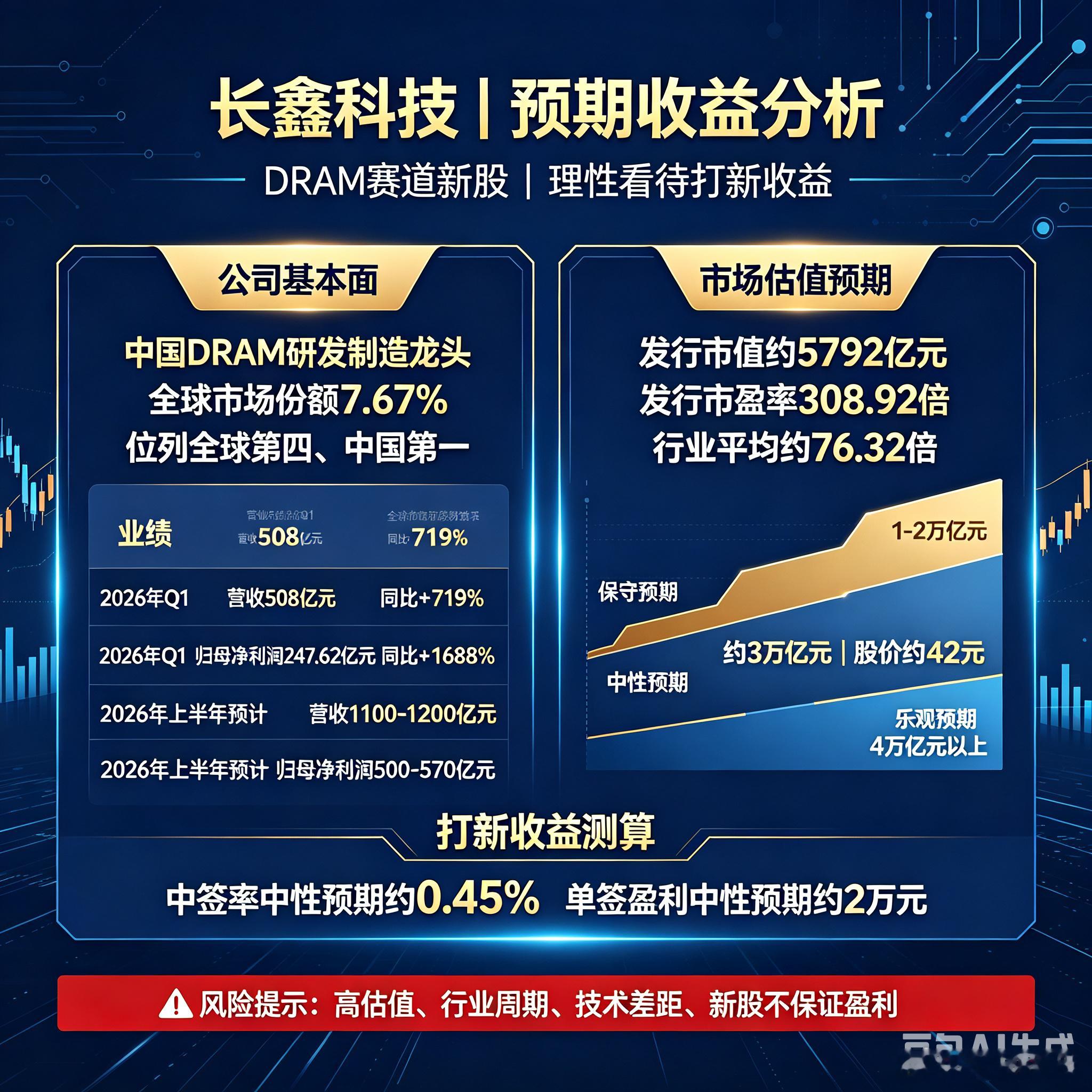 长鑫科技公告长鑫科技ipo定价长鑫科技IPO申购这可能是普通人这辈子赚钱最容易