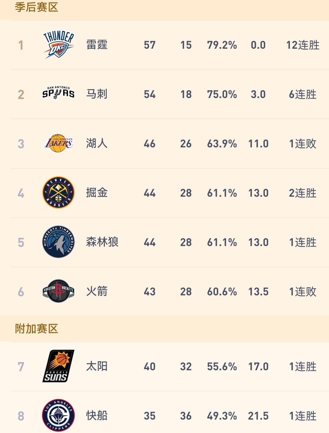 火箭输球或为大计：季后赛避强敌，湖人成理想对手？