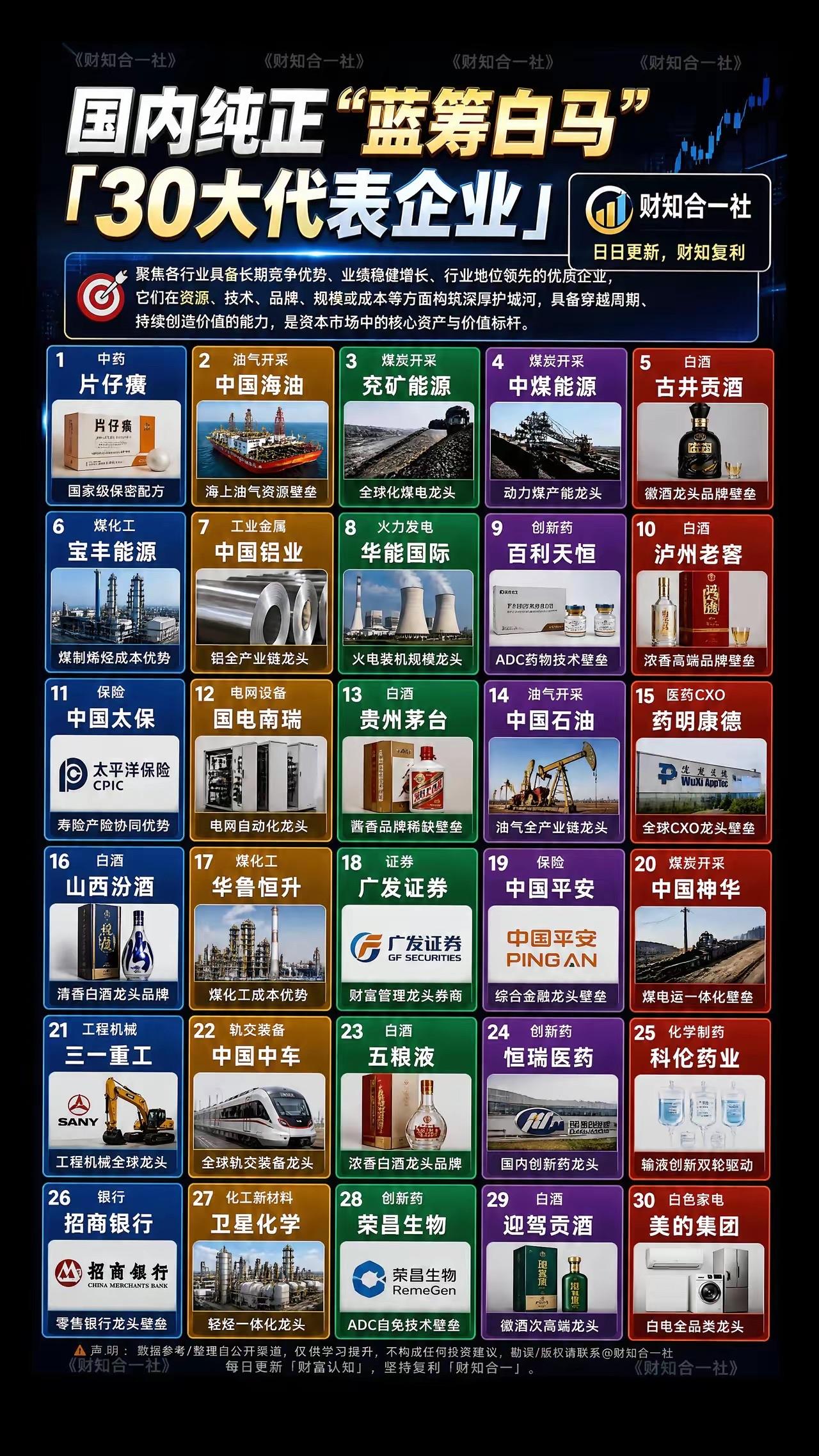 30大底仓资产：蓝筹白马股！[爱心]记住：这些股票只是底仓，不是进攻