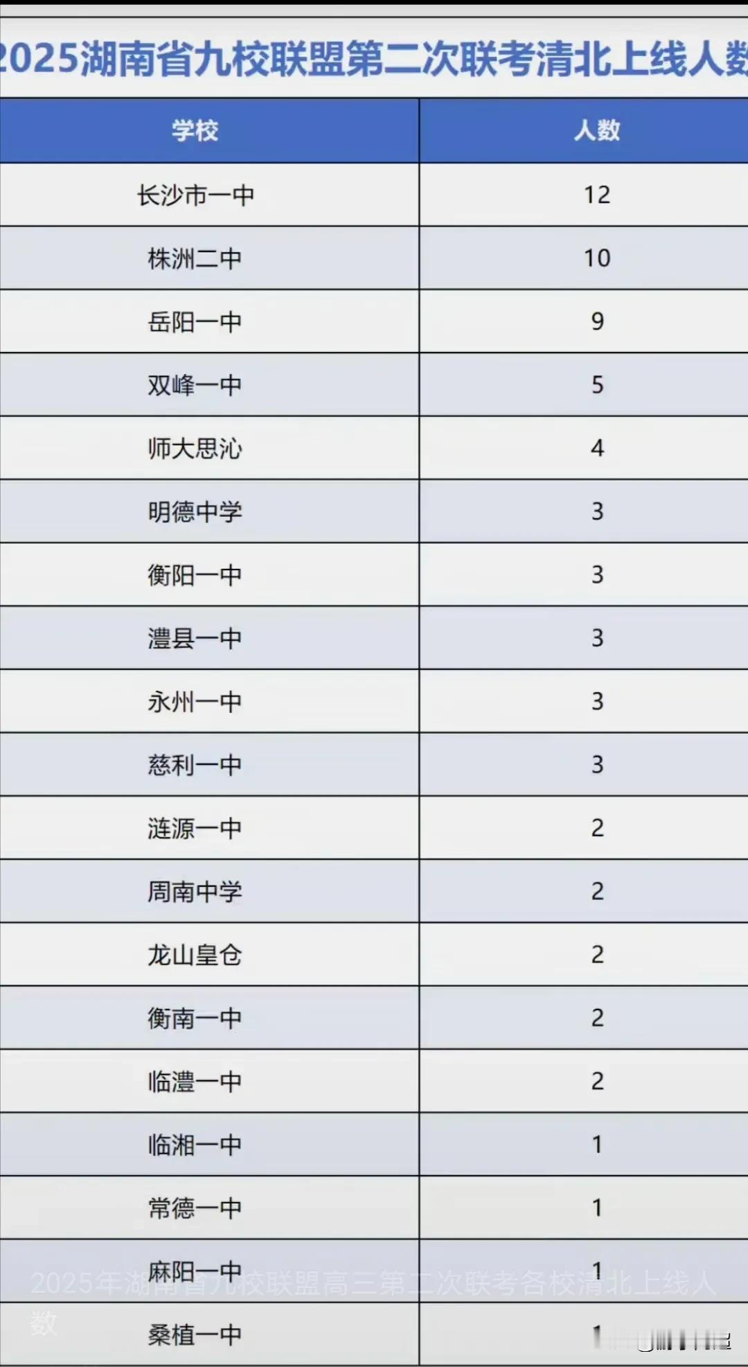 湖南省3月14-15日九校联盟第二次联考各校清北上线人数排行榜：九校联盟第