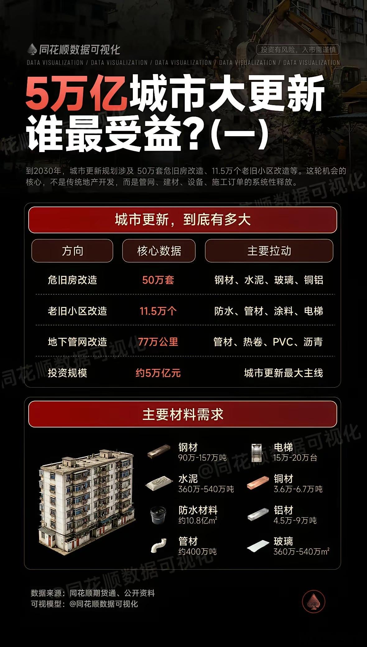 5万亿城市大更新，谁最受益？