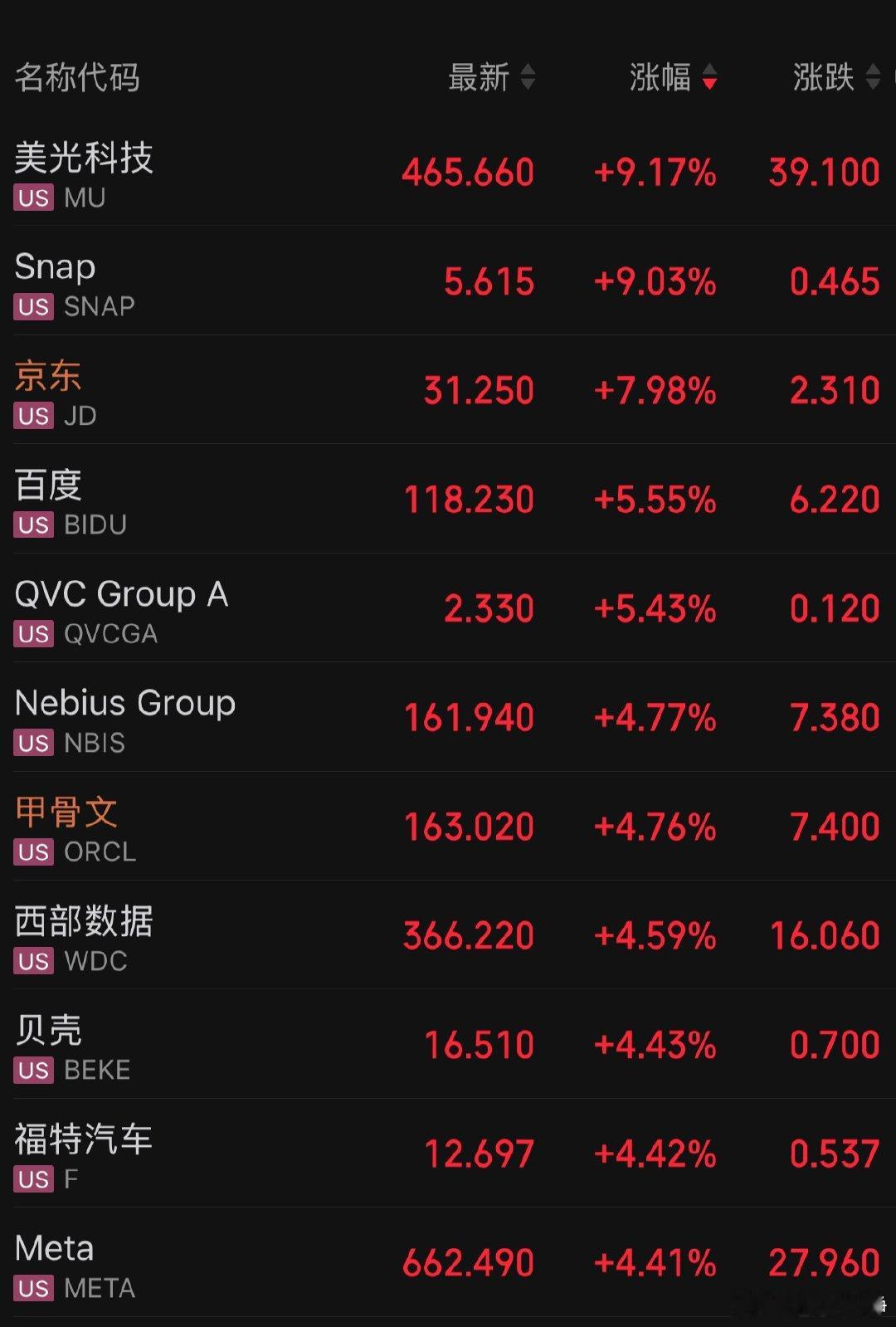美股三大指数全线收涨。数据显示，截至收盘，道琼斯工业指数涨0.66%，纳斯达克指
