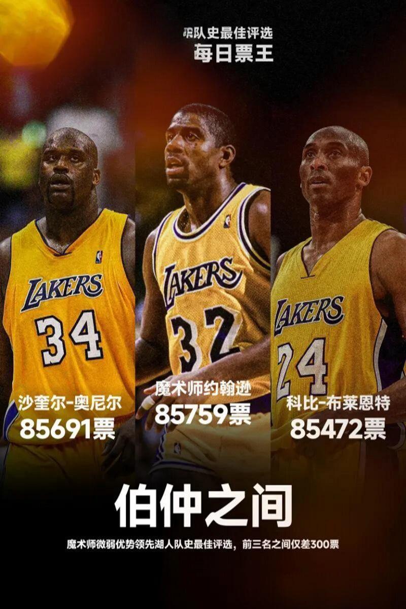 湖人队史最佳，魔术师第一，奥尼尔第二，科比第三，三人之间，差距微弱。就我觉得