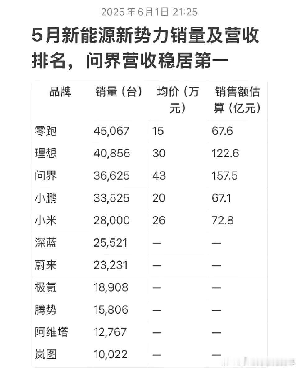 五月新势力销量，第三名问界营收比第一名多出90亿。第一名销量比第三名销量多了差不