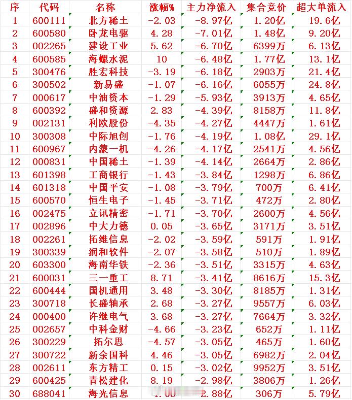 7月22日收盘，主力趁冲高，已经大幅卖出了这30名单：1北方2卧龙3建设4