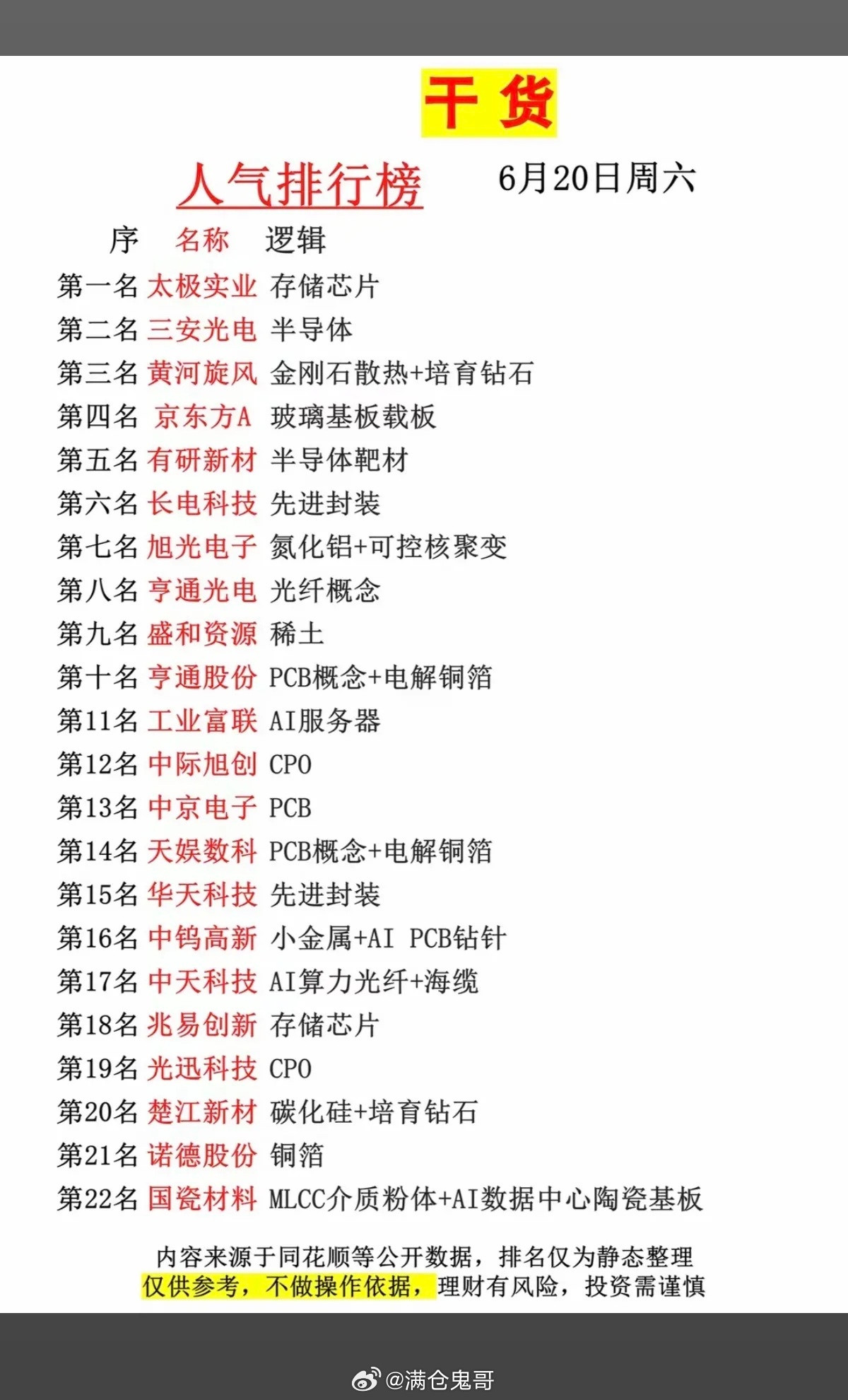 6.20周六市场热议+人气热搜榜TOP20!1.存储芯片+先进封装2.服务