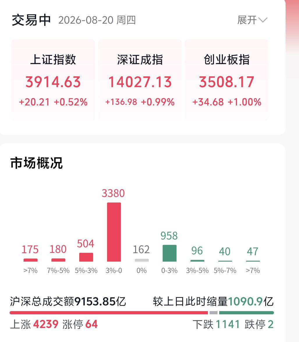 大家认真听，今天指数虽然翻红反弹，但当下的盘面非常现实、也非常残酷。A股资金永远