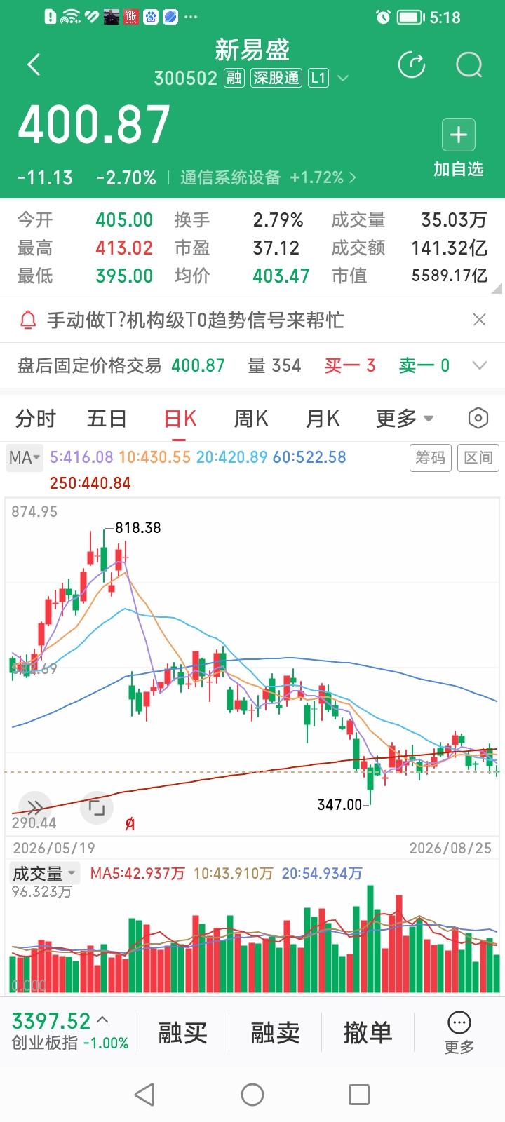 太奇葩了！光模块概念股易中天三巨头今天股价竟然出现严重分化走势。新易盛收盘下跌