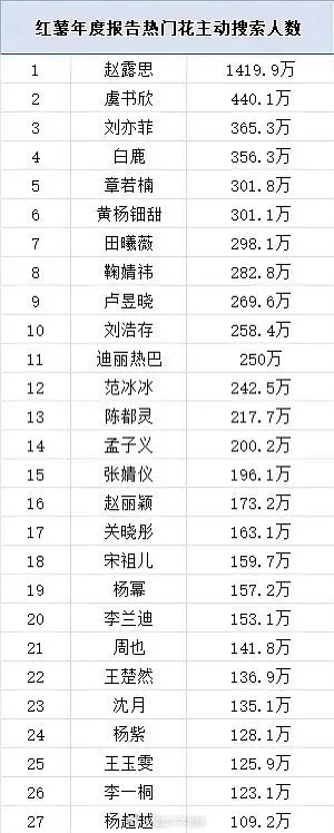 红薯年度报告热门🌸主动搜索人数: