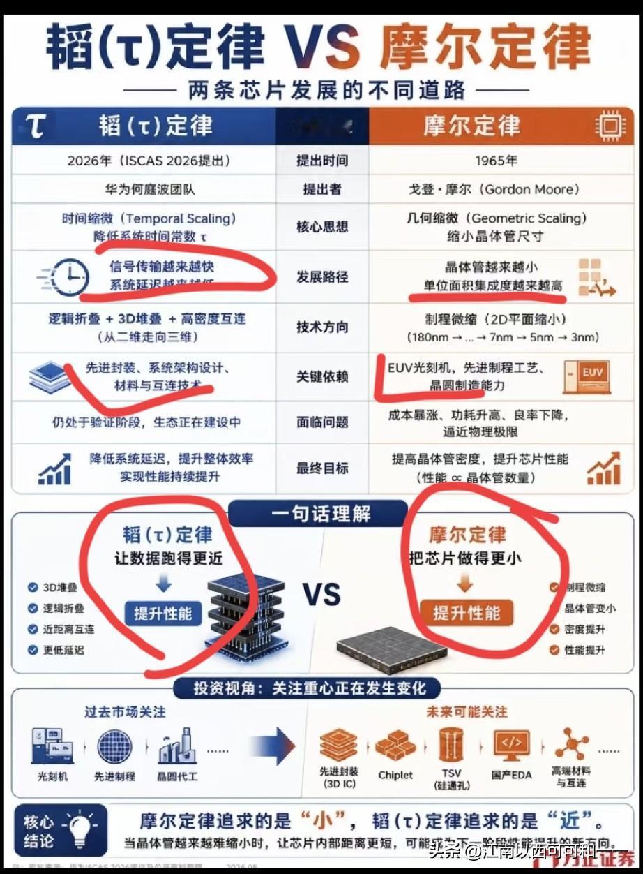 华为有多厉害，居然提出来芯片的新定律？