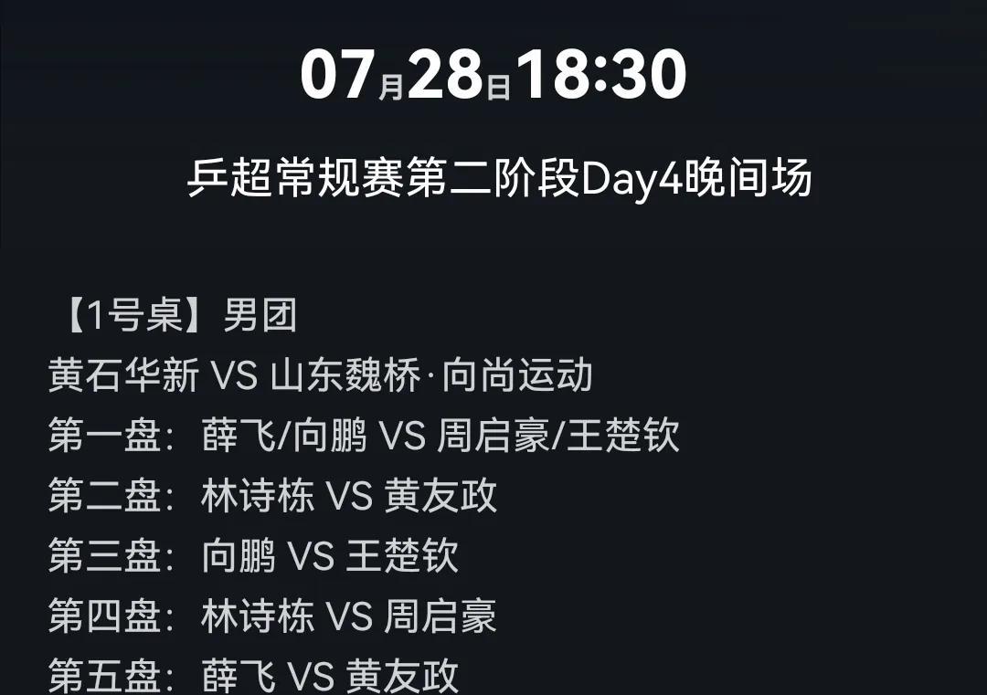 刚刚魏桥教练公布：王楚钦今晚会上场，但是不会对林诗栋，因为哥今晚打双打！