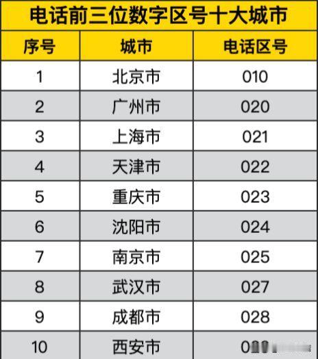 026的区号很多网友都讨论过，大部分都是认为给回归后的台北准备的！但是很大可能性