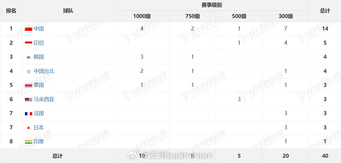 截止目前2026年世界羽联巡回赛【只统计300级别以上、不包含洲际赛】各单项冠军