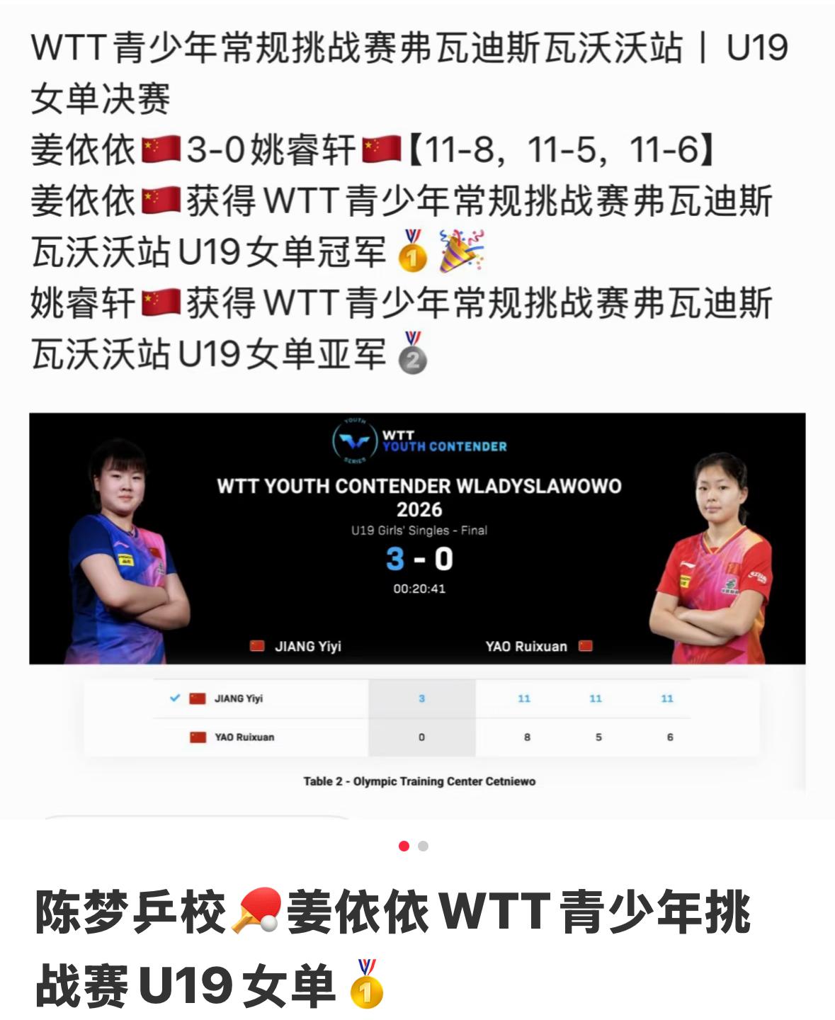 恭喜姜依依获得WTT青少年常规挑战赛弗瓦迪斯瓦沃沃站U19女单冠军🏆！3月8