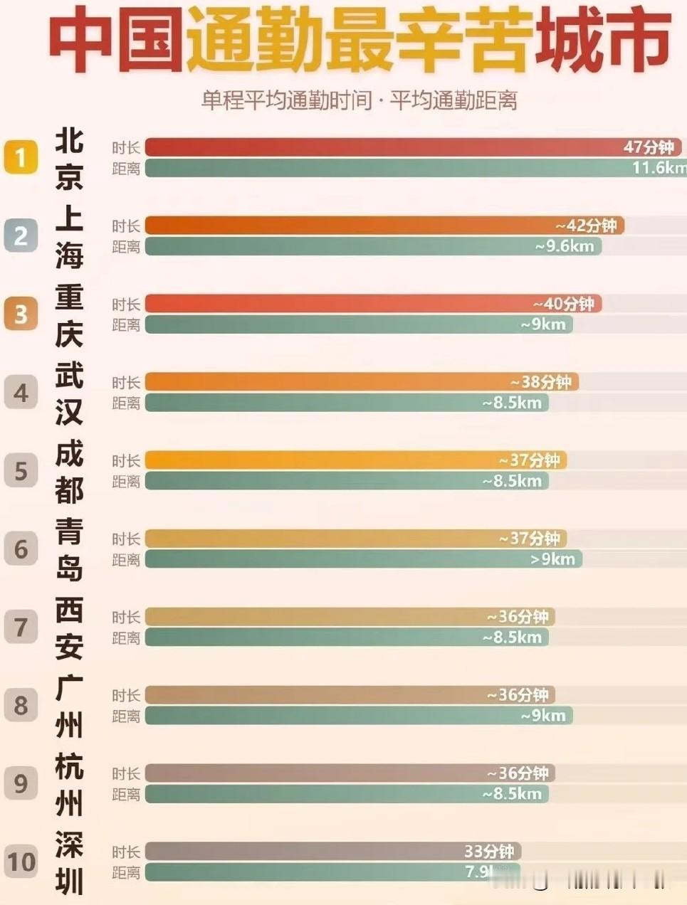 从燕郊坐公交前往北京，最快需40-60分钟，等车时间在5-15分钟，通常