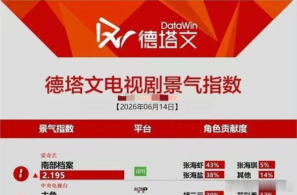 南部档案张家三巨头角色热度断层救命！谁懂啊！南部档案直接杀疯了！热门角色榜前三