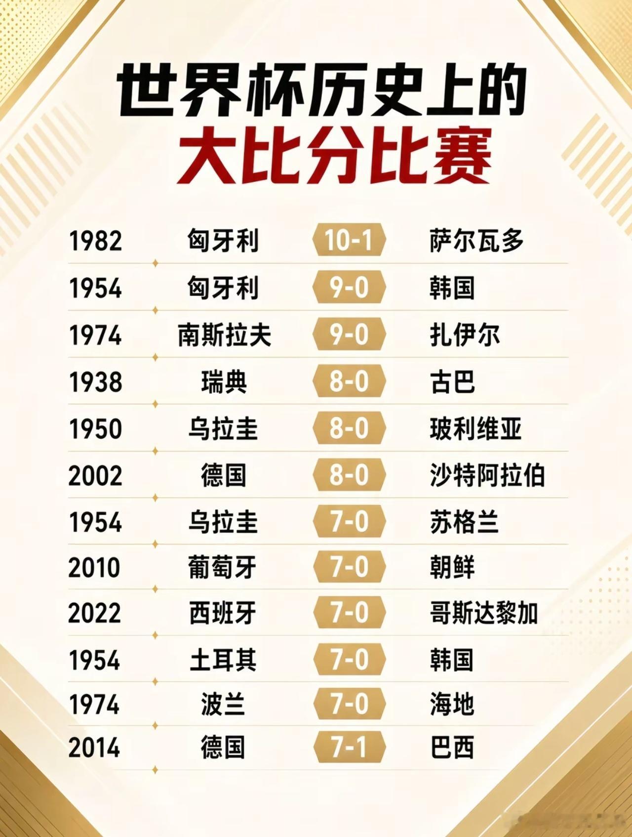 关于世界杯的几个冷知识。没想到韩国是这么猛？从1986年以来，韩国从来没有缺席过
