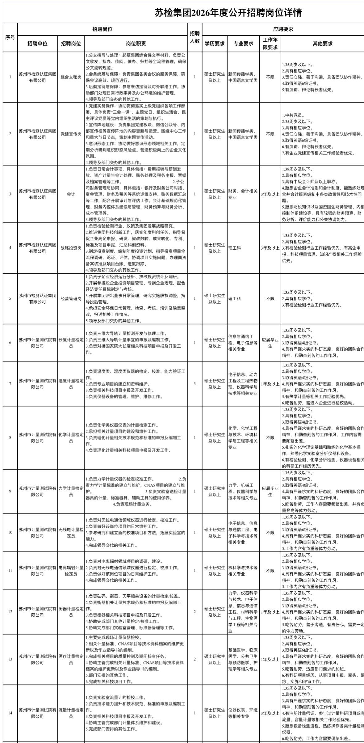 苏州国企！苏检集团招38人！33岗可选！🔍单位名称:苏州市检测认证集团
