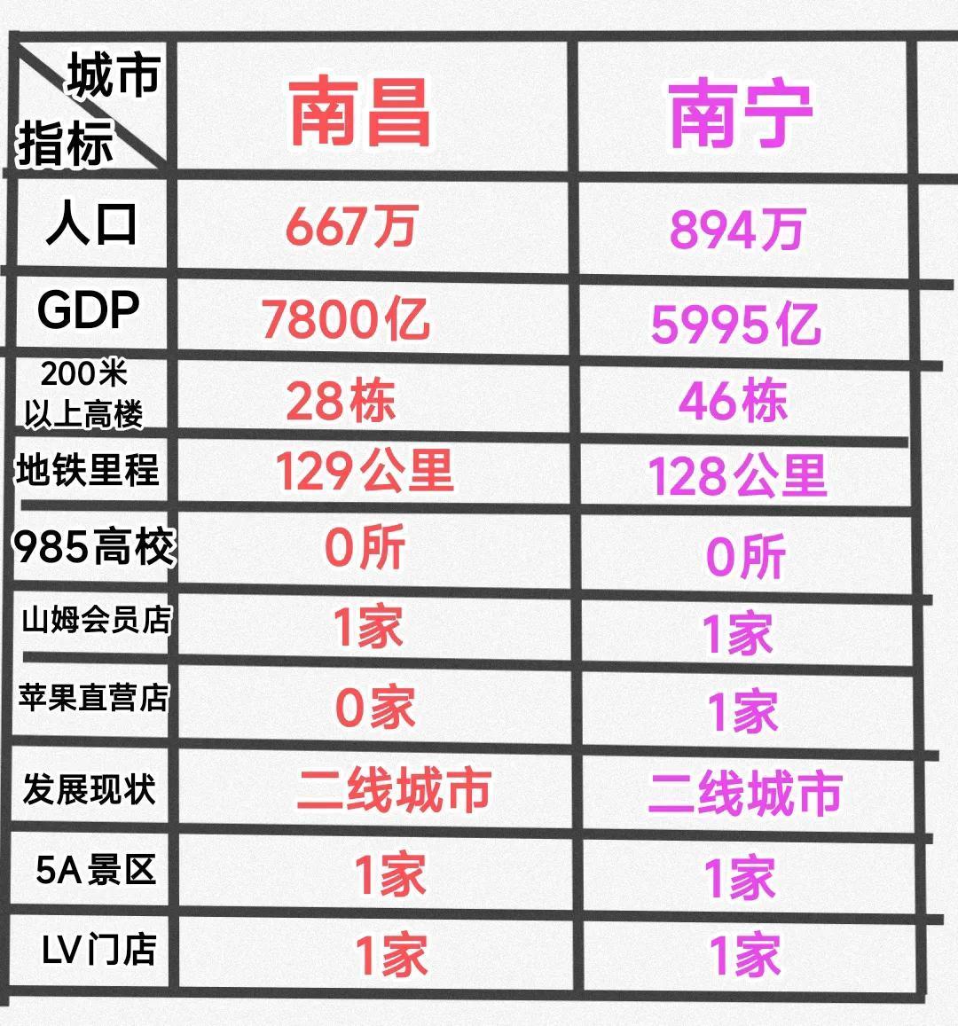 南昌人口数量确实很少，可是GDP比南宁高。这样看来南昌的经济实力略胜南昌一筹，南