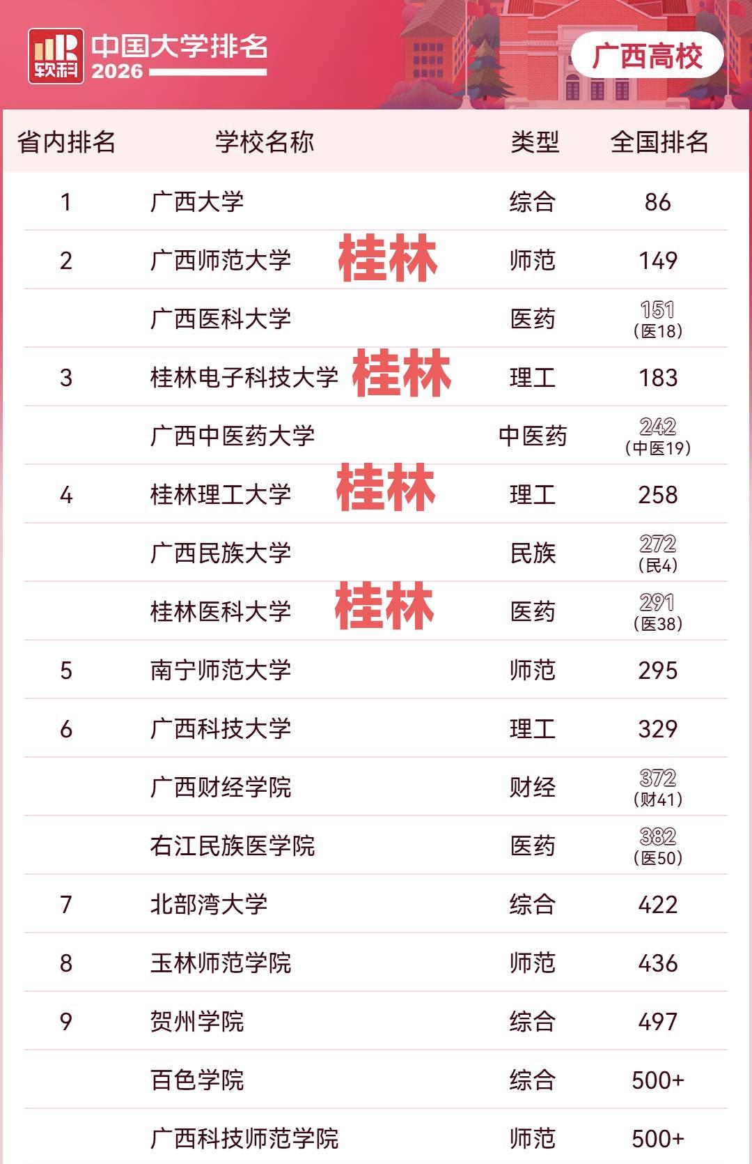 在广西高等教育能跟南宁一较高下的只有桂林了，软科广西排名前十的大学，桂林占4所。